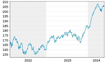 Chart DNCA Invest - Evolutif Namens-Anteile A EUR o.N. - 5 Years