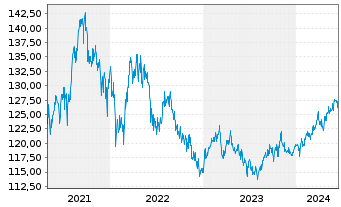 Chart BS Best Str.UL-Trend & Value Inh.-Anteile EUR o.N. - 5 Years