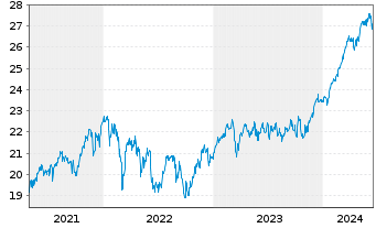 Chart JPMorgan-E.Equity Plus Fd A. N. A (EUR) (acc.)o.N - 5 Years