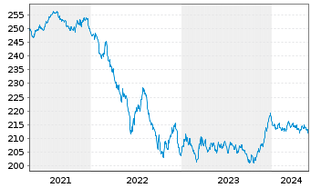 Chart Xtr.II Eurozone Gov.Bond - 5 années
