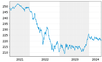 Chart Xtr.II Eurozone Gov.Bond 5-7 - 5 Years