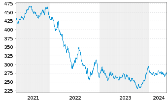 Chart Xtr.II Eurozone Gov.Bond 25+ - 5 Jahre