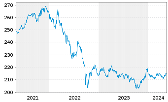 Chart Xtr.II Gbl Infl.-Linked Bond - 5 années