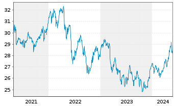 Chart Xtr.Stoxx Gbl Sel.Div.100 Swap - 5 Years