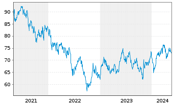 Chart Xtrackers MSCI Korea - 5 Years