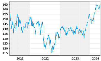 Chart Xtr.MSCI Eu.Mt.ESG Scr.UCETF - 5 Jahre