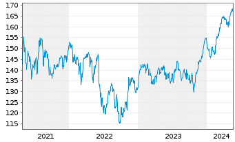 Chart Xtr.MSCI Eu.Mt.ESG Scr.UCETF - 5 Years