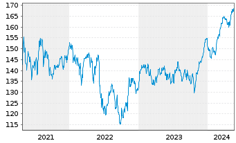 Chart Xtr.MSCI Eu.Mt.ESG Scr.UCETF - 5 années