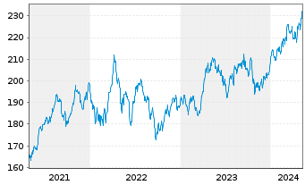 Chart Xtr.MSCI Eur.H.Care ESG Scr. - 5 Jahre