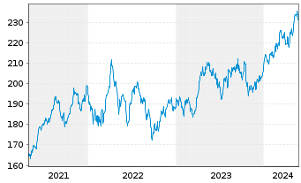 Chart Xtr.MSCI Eur.H.Care ESG Scr. - 5 Years