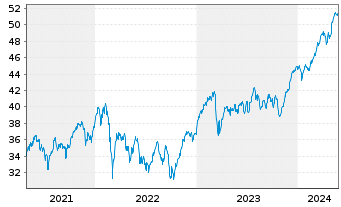 Chart Xtr.MSCI Europe Fin.ESG Scr. - 5 années