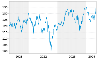 Chart Xtr.MSCI Europe Util.ESG Scr. - 5 Jahre