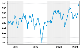 Chart Xtr.MSCI Europe Util.ESG Scr. - 5 Years