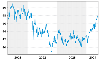 Chart Xtrackers MSCI Emerg.Mkts Swap - 5 Years