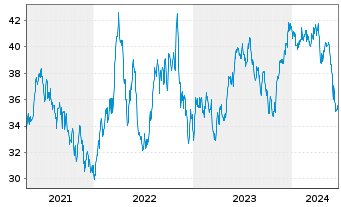 Chart Xtr.MSCI EM Latin America Swap - 5 Years