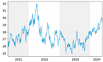 Chart Xtr.MSCI EM Eur,Mid.E.&Afr.Sw. - 5 Years
