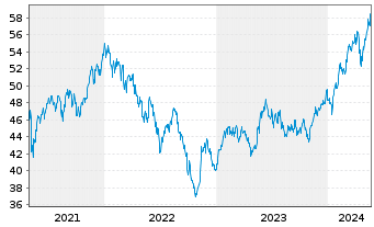 Chart Xtrackers MSCI Taiwan - 5 Years