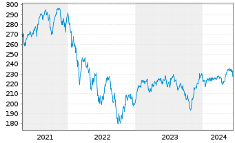 Chart AGIF-All.Europe Small Cap Equ. Inh.-Ant. A (EUR)oN - 5 Years