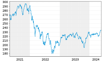 Chart AGIF-All.Europe Small Cap Equ. Inh.-Ant. A (EUR)oN - 5 Jahre