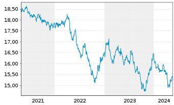 Chart Fr.Temp.Inv.FdsT.Gl.BdFd Nam-Ant.A(acc.)EUR-H1 oN. - 5 Years
