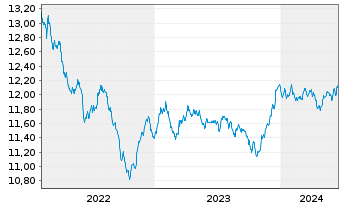 Chart BGF - Global Corporate Bond FD Nom.Cl A2 EUR Hed. - 5 Years