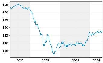 Chart DWS Inv.-Euro Corporate Bonds Inhaber-Ant. NC o.N. - 5 années