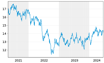 Chart JPMorgan Funds-JF Korea Eq.Fd Act. N. Acc.(USD) oN - 5 Years