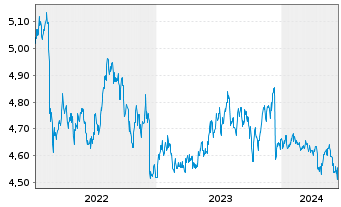 Chart GS Fds-GS Em.Mar.Debt Loc.Ptf. Shs A Dis.USD  - 5 Years