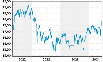 Chart JPMorgan Fds-Emerg.Mkts Sm.Cap An A accEURo.N - 5 années