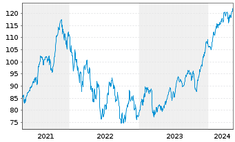 Chart Xtr.LPX Private Equity Swap - 5 Jahre
