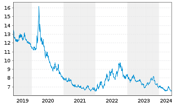 Chart Xtr.S&P 500 Inverse Daily Swap - 5 Years