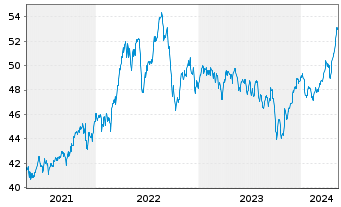 Chart Xtr.S&P Gbl Infrastrure Swap - 5 Jahre