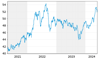 Chart Xtr.S&P Gbl Infrastrure Swap - 5 Years