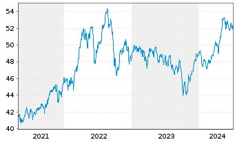 Chart Xtr.S&P Gbl Infrastrure Swap - 5 années