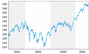 Chart Xtrackers-MSCI Europe ESG Scr. - 5 Jahre