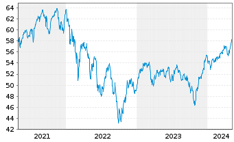 Chart Xtr.MSCI Europe Small Cap - 5 Jahre