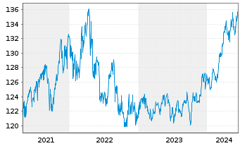 Chart GoldPort Stabilitätsfonds Inhaber-Anteile P o.N. - 5 Years
