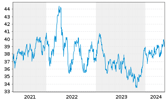 Chart Xtrackers S&P ASX 200 - 5 Years