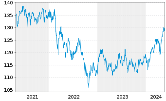 Chart DWS Inv.- ESG EM Top Dividend Inh.-Anteile LC o.N. - 5 Years