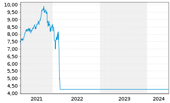 Chart HSBC GIF - Russia Equity - 5 Years