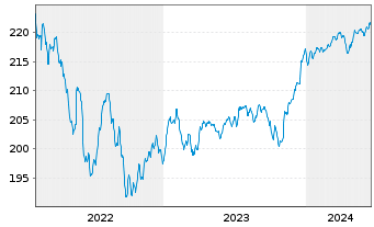 Chart BGF - USD High Yield Bond Fd Nom.A2 Acc.EUR Hdgd  - 5 Years