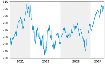 Chart JSS Inv.-JSS Sust.Eq.Gr.Planet N-Ant P EUR dist oN - 5 Years