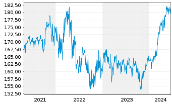 Chart Acatis Ch.Sel.-Ac.Value Perfo. - 5 Years