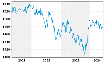 Chart Carmignac Portf.-Global Bond - 5 Years