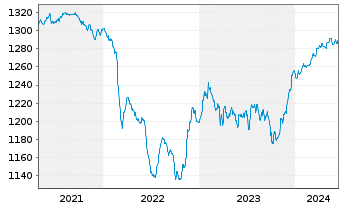 Chart Carmignac Ptf.-Unc.EO Fix.Inc. Nam-A. A EUR acc oN - 5 Years