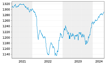 Chart Carmignac Ptf.-Unc.EO Fix.Inc. Nam-A. A EUR acc oN - 5 Jahre