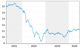 Chart Fidelity Fds-Em.Market Dbt Reg.Sh A Acc.EUR Hed.oN - 5 années