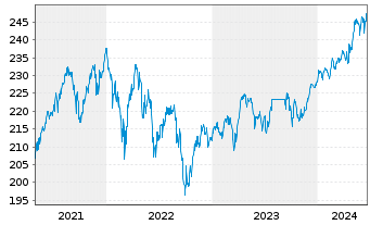 Chart Robeco Cap.Gwth-R.Euro.Con.Eq.At. N. Cl D EUR o.N. - 5 années