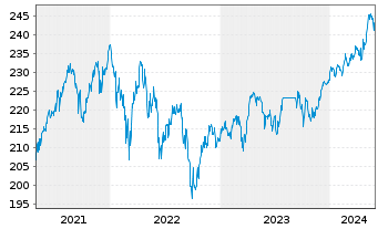 Chart Robeco Cap.Gwth-R.Euro.Con.Eq.At. N. Cl D EUR o.N. - 5 Jahre