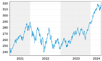 Chart UBS-ETF - UBS-ETF MSCI World - 5 Jahre
